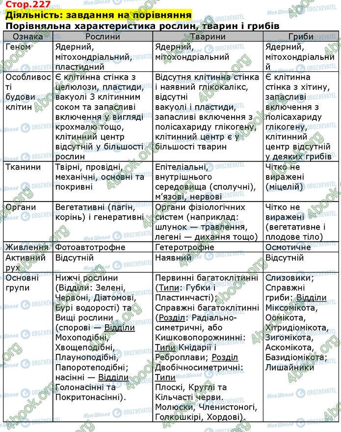 ГДЗ Біологія 9 клас сторінка Стр.227 (1)